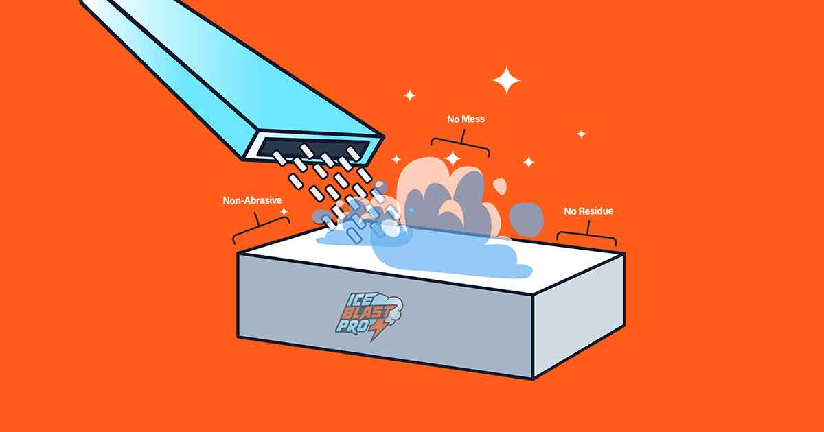 Diagram showing the benefits of dry ice blasting: a non-abrasive process that leaves no mess and no residue behind.